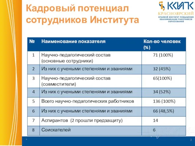 Кадровый потенциал сотрудников Института