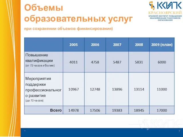 Объемы образовательных услуг при сохранении объемов финансирования)