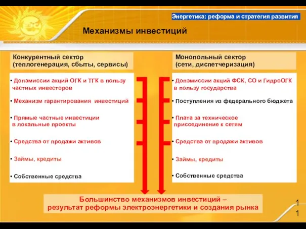 Механизмы инвестиций Конкурентный сектор (теплогенерация, сбыты, сервисы) Средства от продажи активов Механизм