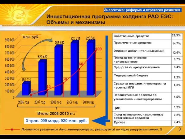 Инвестиционная программа холдинга РАО ЕЭС: Объемы и механизмы млн. руб. 5 15