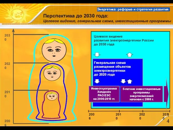 Перспектива до 2030 года: Целевое видение, генеральная схема, инвестиционные программы 2006 2010