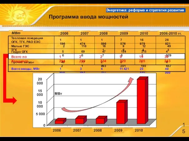 Программа ввода мощностей МВт 2006 2007 2008 2009 2010 2006-2010 гг. Тепловая