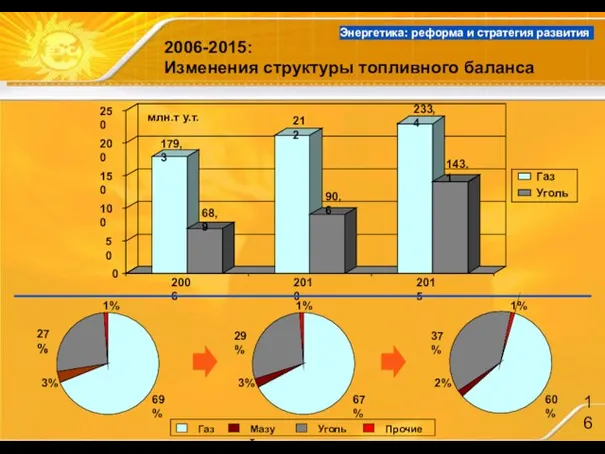 2006-2015: Изменения структуры топливного баланса Газ Уголь 179,3 68,9 212 90,6 233,4