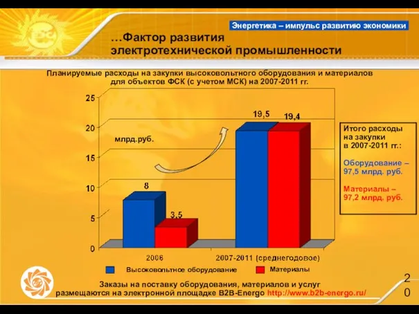 …Фактор развития электротехнической промышленности Планируемые расходы на закупки высоковольтного оборудования и материалов