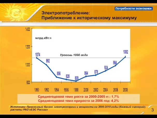 Электропотребление: Приближение к историческому максимуму Источники: Прогнозный баланс электроэнергии и мощности на