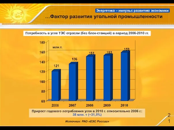 млн.т. Потребность в угле ТЭС отрасли (без блок-станций) в период 2006-2010 гг.