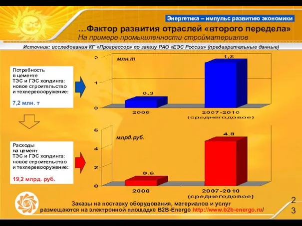 Источник: исследования КГ «Прогрессор» по заказу РАО «ЕЭС России» (предварительные данные) …Фактор