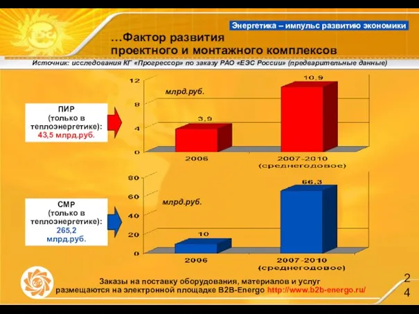 Источник: исследования КГ «Прогрессор» по заказу РАО «ЕЭС России» (предварительные данные) …Фактор