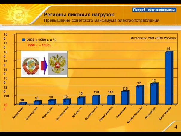 Регионы пиковых нагрузок: Превышение советского максимума электропотребления Потребности экономики