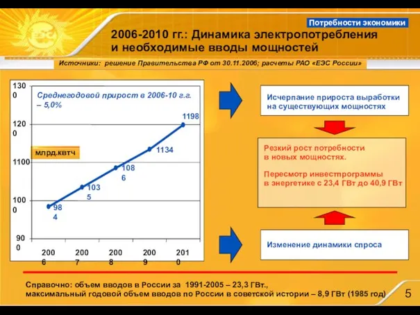 Источники: решение Правительства РФ от 30.11.2006; расчеты РАО «ЕЭС России» 2006-2010 гг.: