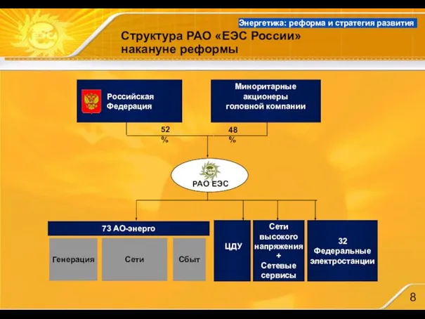 Структура РАО «ЕЭС России» накануне реформы Энергетика: реформа и стратегия развития