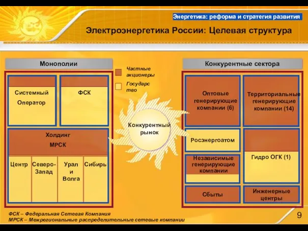 Электроэнергетика России: Целевая структура Монополии Конкурентные сектора Оптовые генерирующие компании (6) ФСК