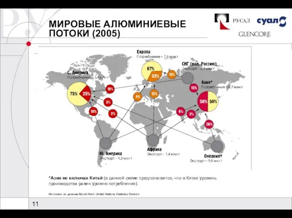 МИРОВЫЕ АЛЮМИНИЕВЫЕ ПОТОКИ (2005) Источник: по данным Brook Hunt; United Nations Statistics