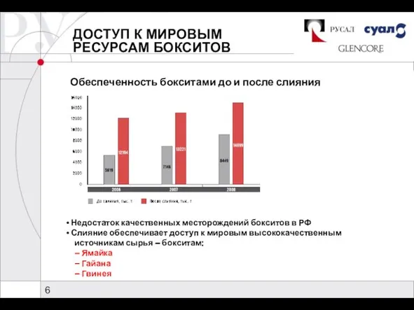 ДОСТУП К МИРОВЫМ РЕСУРСАМ БОКСИТОВ Недостаток качественных месторождений бокситов в РФ Слияние