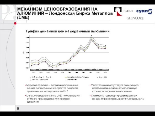 МЕХАНИЗМ ЦЕНООБРАЗОВАНИЯ НА АЛЮМИНИЙ – Лондонская Биржа Металлов (LME) Мировая практика –