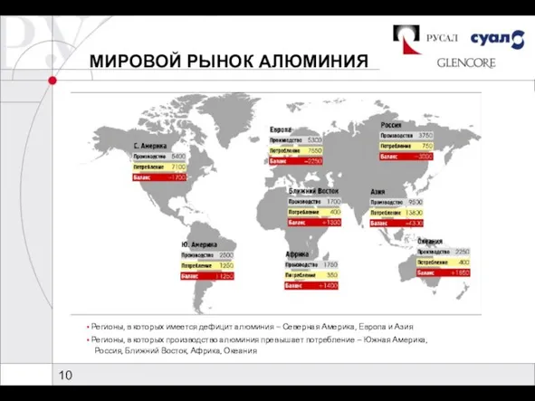 МИРОВОЙ РЫНОК АЛЮМИНИЯ Регионы, в которых имеется дефицит алюминия – Северная Америка,