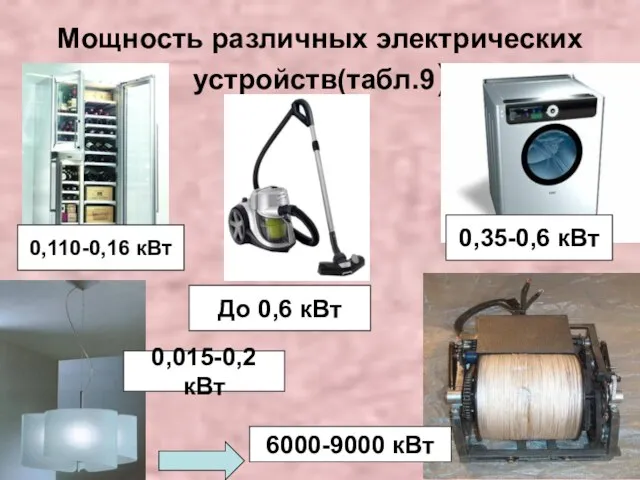Мощность различных электрических устройств(табл.9) 0,110-0,16 кВт До 0,6 кВт 0,35-0,6 кВт 0,015-0,2 кВт 6000-9000 кВт