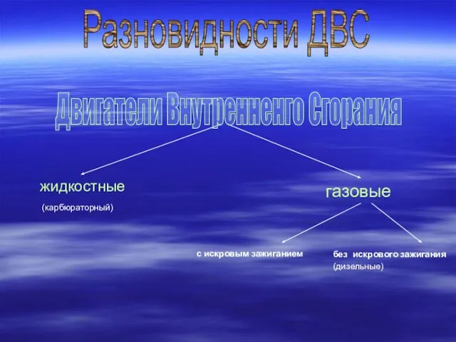 Разновидности ДВС жидкостные газовые с искровым зажиганием без искрового зажигания (дизельные) (карбюраторный) Двигатели Внутренненго Сгорания