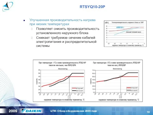 Улучшенная производительность нагрева при низких температурах Позволяет снизить производительность установленного наружного блока