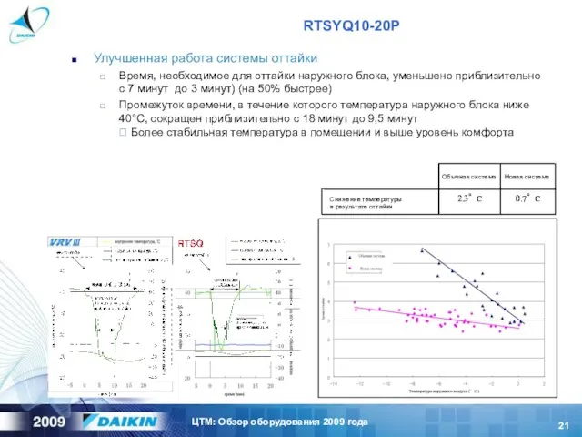 Улучшенная работа системы оттайки Время, необходимое для оттайки наружного блока, уменьшено приблизительно