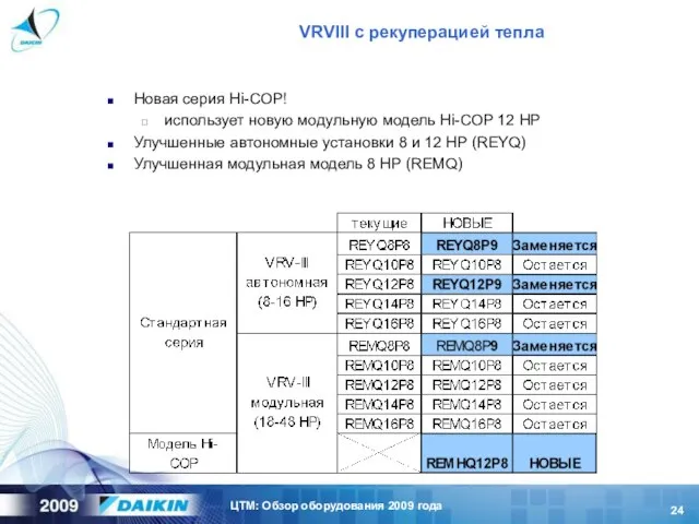 VRVIII с рекуперацией тепла Новая серия Hi-COP! использует новую модульную модель Hi-COP