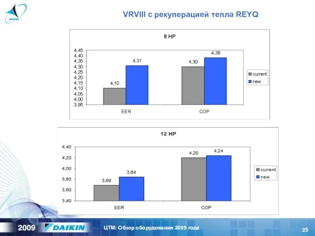 VRVIII с рекуперацией тепла REYQ