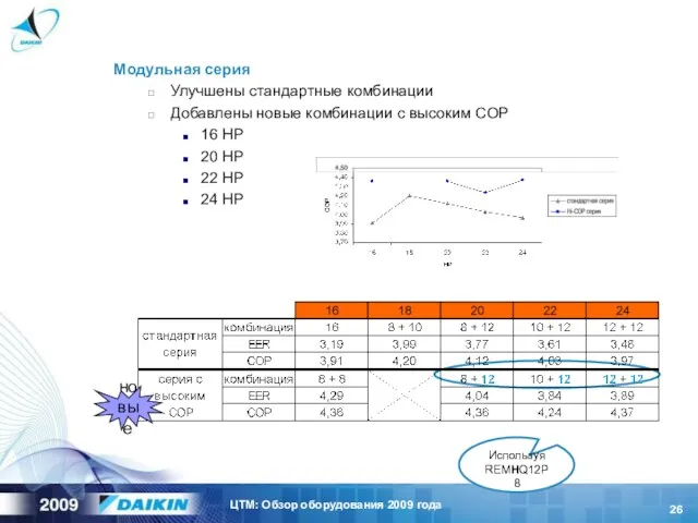 Модульная серия Улучшены стандартные комбинации Добавлены новые комбинации с высоким COP 16