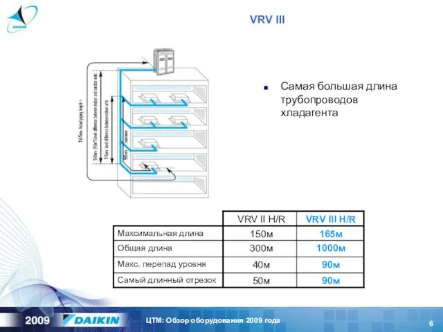 Самая большая длина трубопроводов хладагента VRV III