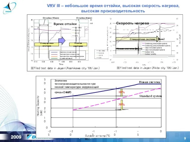 VRV III – небольшое время оттайки, высокая скорость нагрева, высокая производительность