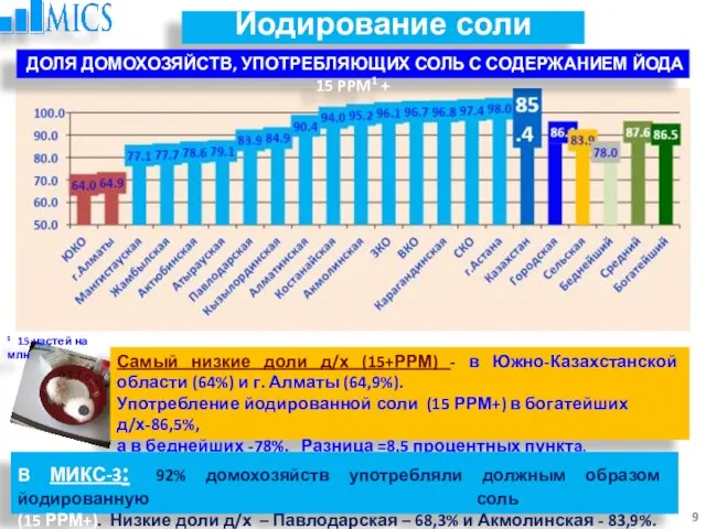 Йодирование соли Самый низкие доли д/х (15+РРМ) - в Южно-Казахстанской области (64%)