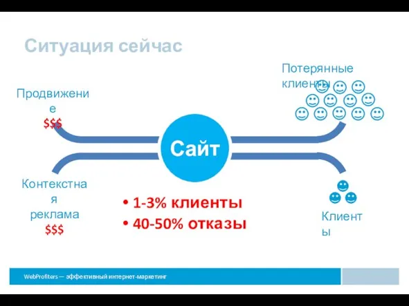 Ситуация сейчас Сайт Продвижение $$$ Контекстная реклама $$$ 1-3% клиенты 40-50% отказы