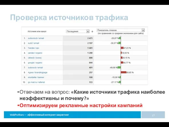Отвечаем на вопрос: «Какие источники трафика наиболее неэффективны и почему?» Оптимизируем рекламные
