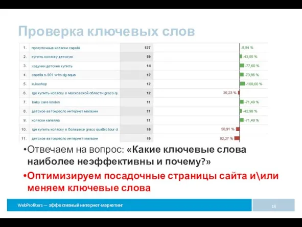 Отвечаем на вопрос: «Какие ключевые слова наиболее неэффективны и почему?» Оптимизируем посадочные