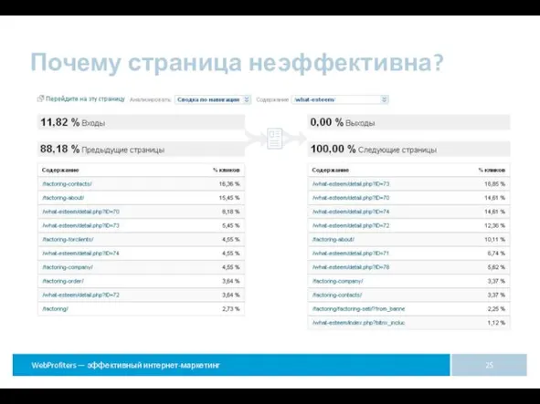 Почему страница неэффективна?