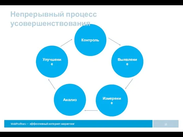 Контроль Выявление Улучшение Анализ Измерение Непрерывный процесс усовершенствования