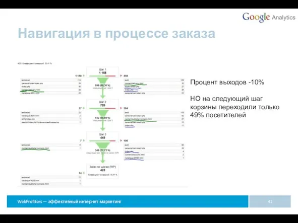 Навигация в процессе заказа Процент выходов -10% НО на следующий шаг корзины переходили только 49% посетителей