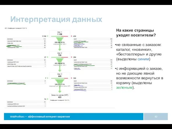 Интерпретация данных На какие страницы уходят посетители? не связанные с заказом: каталог,