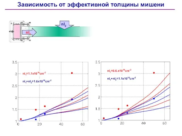 Зависимость от эффективной толщины мишени nl1 nl2 nl1=1.1x1016cm-2 nl1+nl2=1.6x1016cm-2 nl1=0.6.x1016cm-2 nl1+nl2=1.1x1016cm-2