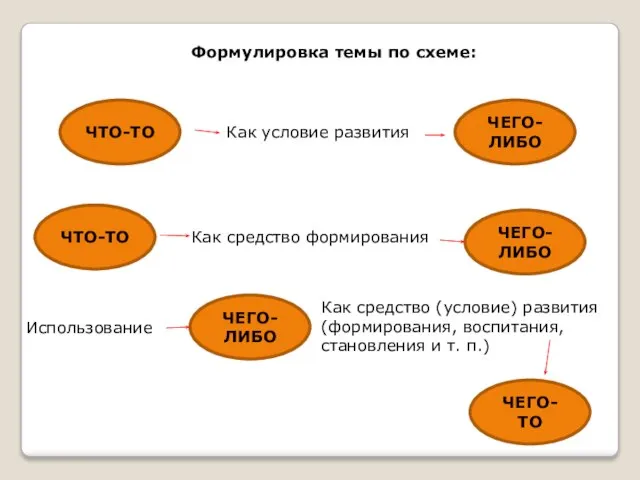 Формулировка темы по схеме: ЧТО-ТО Как условие развития ЧЕГО-ЛИБО ЧТО-ТО ЧЕГО-ЛИБО Как