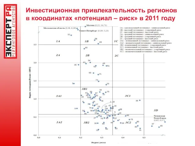 Инвестиционная привлекательность регионов в координатах «потенциал – риск» в 2011 году