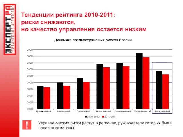 Тенденции рейтинга 2010-2011: риски снижаются, но качество управления остается низким Динамика среднестрановых