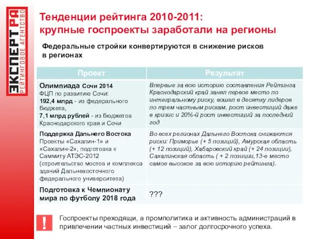 Тенденции рейтинга 2010-2011: крупные госпроекты заработали на регионы Федеральные стройки конвертируются в