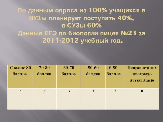 По данным опроса из 100% учащихся в ВУЗы планирует поступать 40%, в