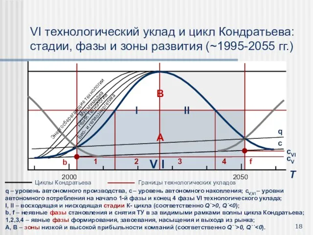 2000 2050 Циклы Кондратьева Границы технологических укладов VI технологический уклад и цикл