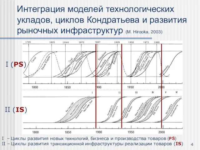 Интеграция моделей технологических укладов, циклов Кондратьева и развития рыночных инфраструктур (M. Hirooka,