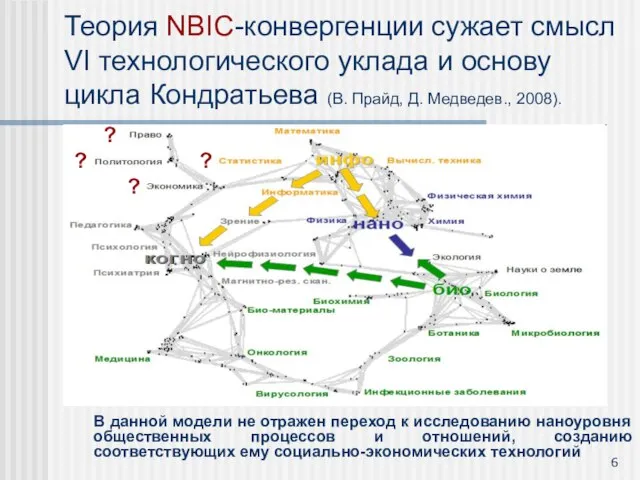 Теория NBIC-конвергенции сужает смысл VI технологического уклада и основу цикла Кондратьева (В.