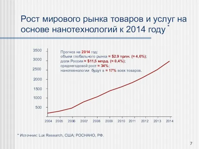 Рост мирового рынка товаров и услуг на основе нанотехнологий к 2014 году