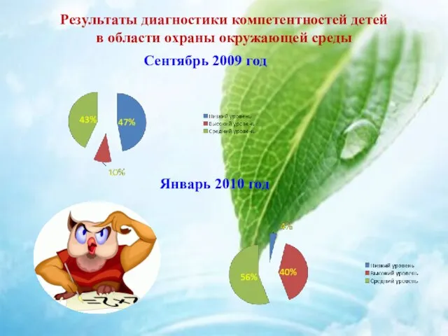 Результаты диагностики компетентностей детей в области охраны окружающей среды Сентябрь 2009 год Январь 2010 год