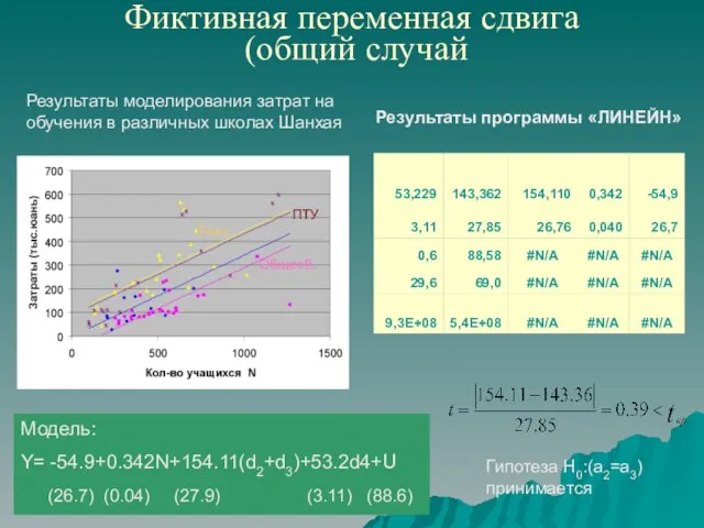 Фиктивная переменная сдвига (общий случай Результаты моделирования затрат на обучения в различных