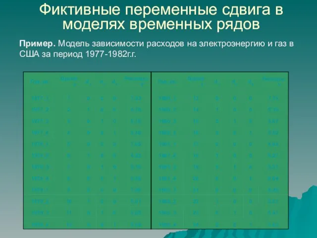 Фиктивные переменные сдвига в моделях временных рядов Пример. Модель зависимости расходов на